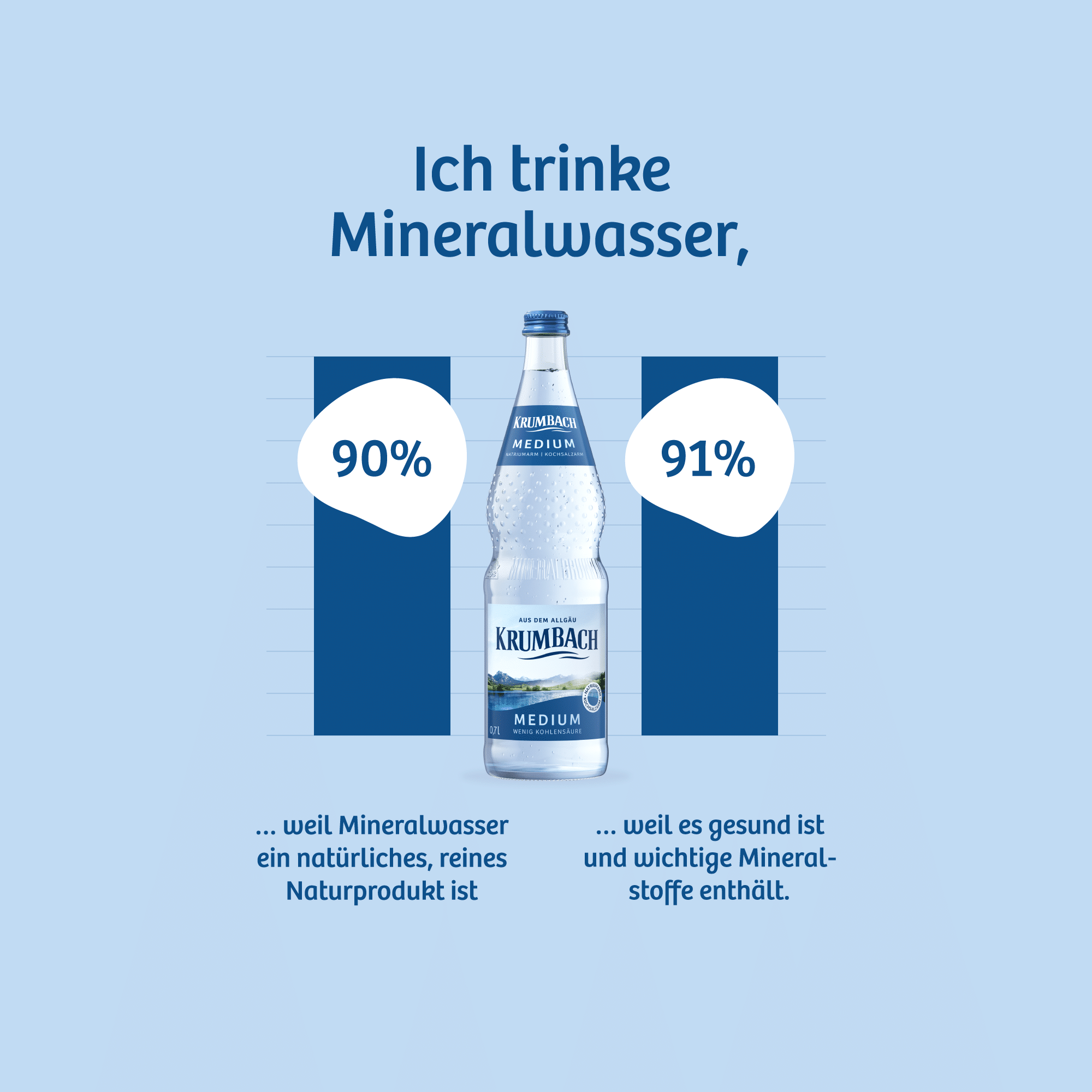 Illustration zum Mineralwassertrinken mit Balkendiagramm und Prozentwerten zu Natürlichkeit und Mineralstoffen
